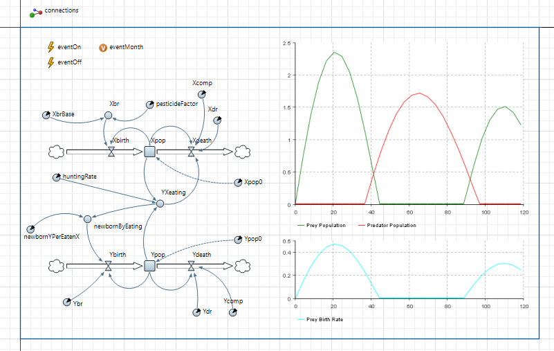Screenshot of the predator-prey model implemented with the AnyLogic simulator.